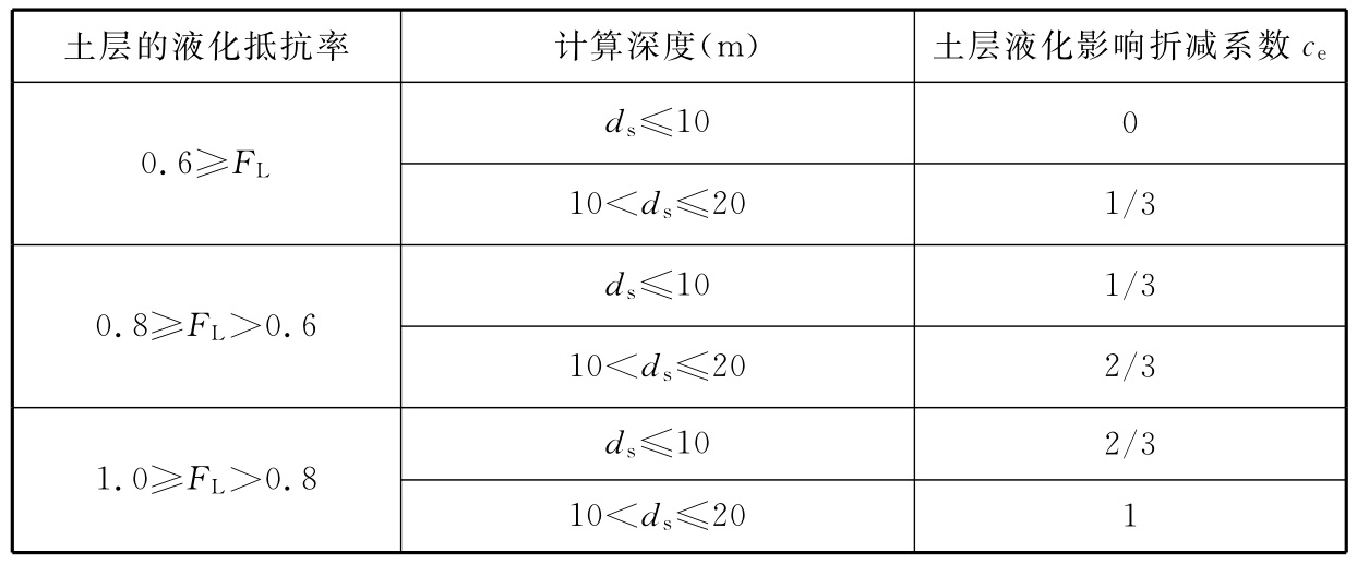 土层液化影响折减系数