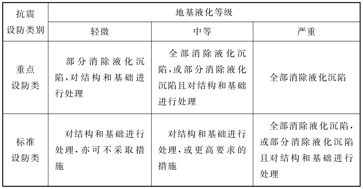 抗液化措施