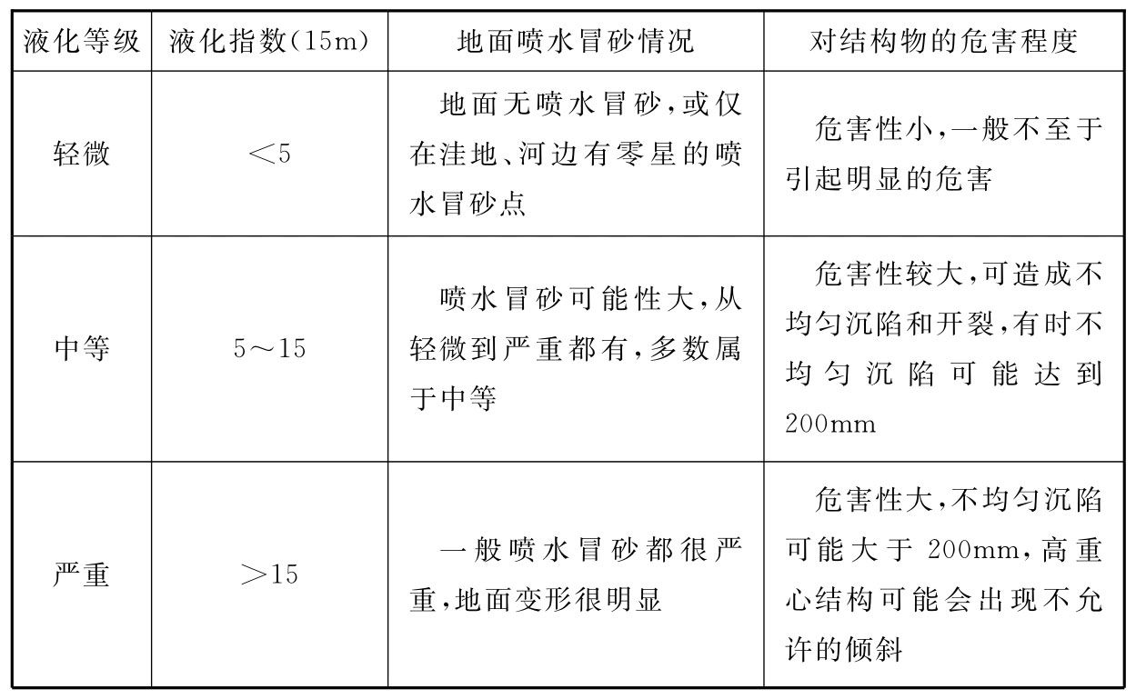 液化等级和对建筑物相应的危害程度