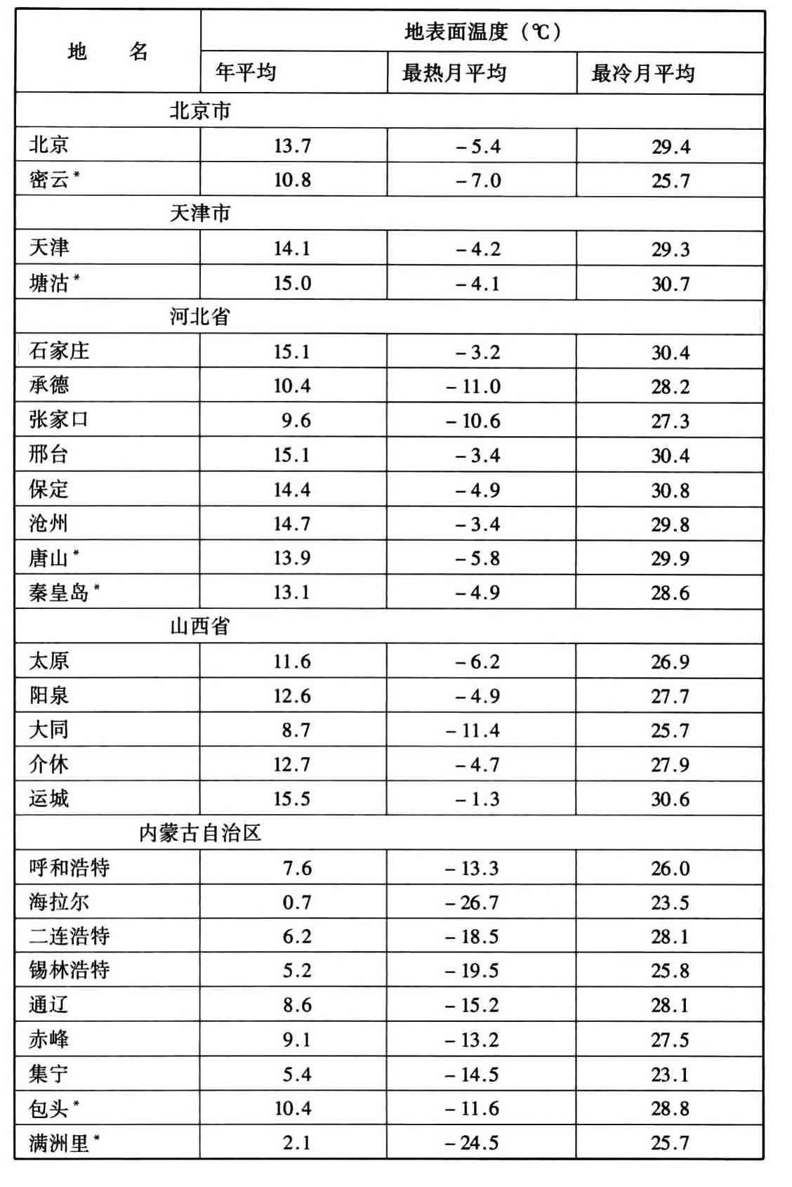 θd值计算用表