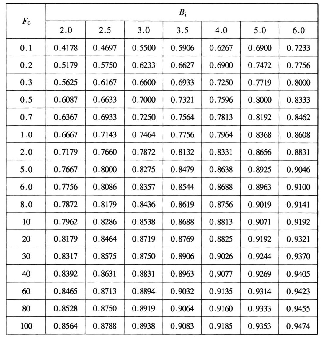 当量圆柱体地下建筑壁面传热计算参数f(F0，Bi)