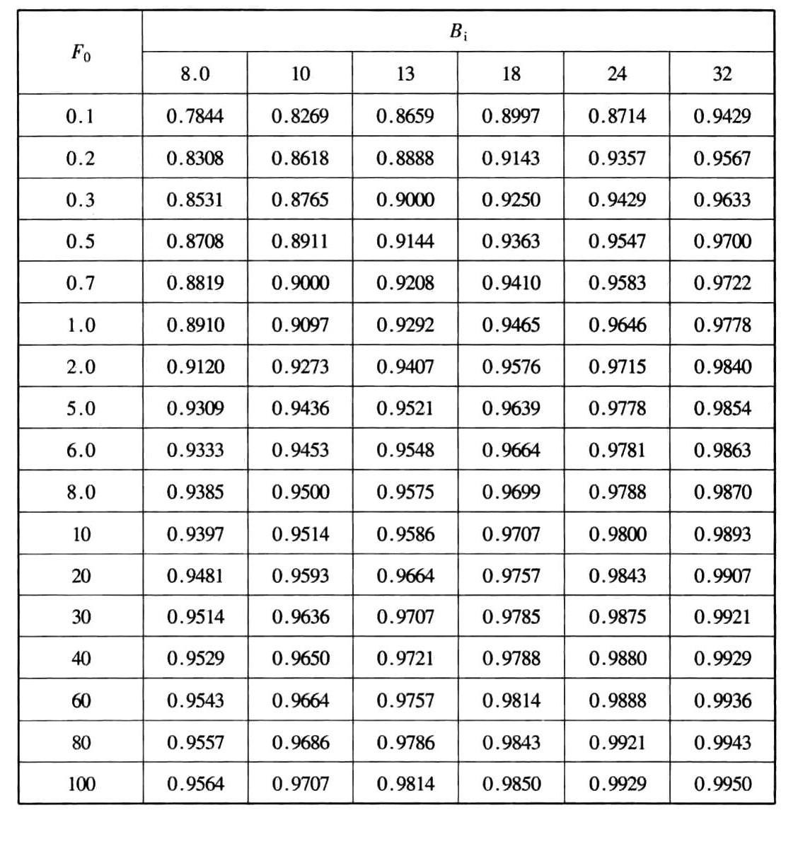 当量圆柱体地下建筑壁面传热计算参数f(F0，Bi)