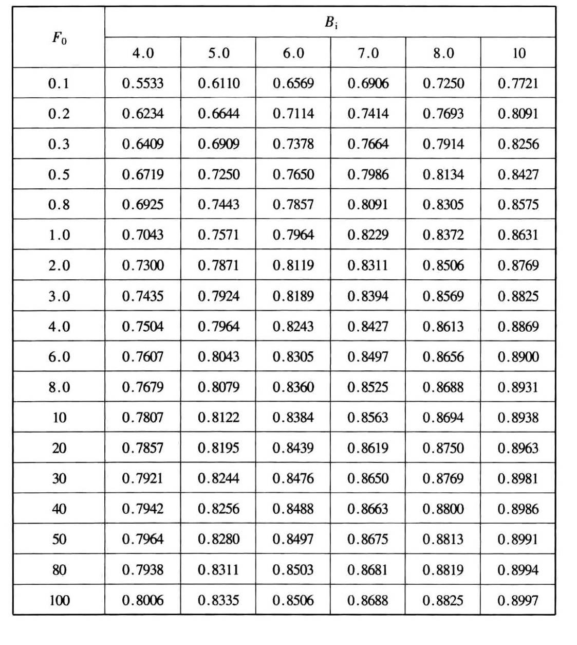 当量球体地下建筑壁面传热计算参数f(F0，Bi)