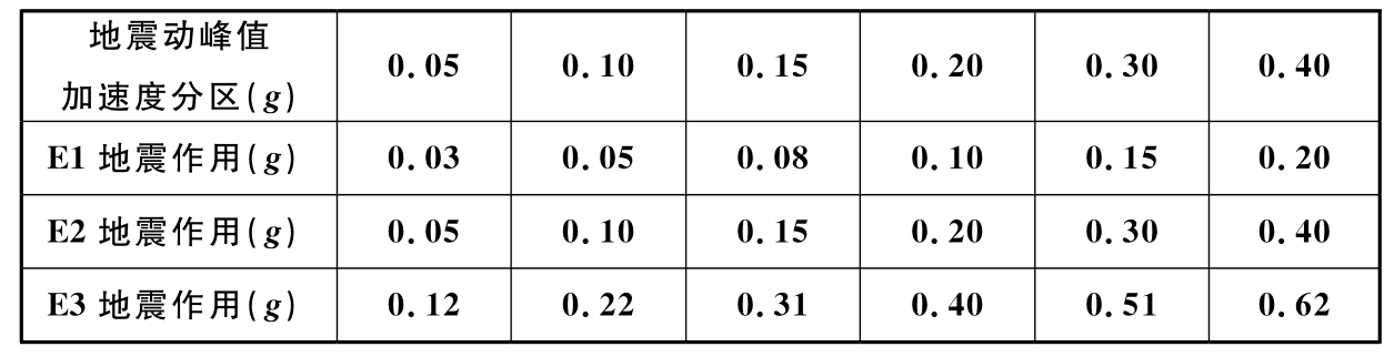 Ⅱ类场地设计地震动峰值加速度