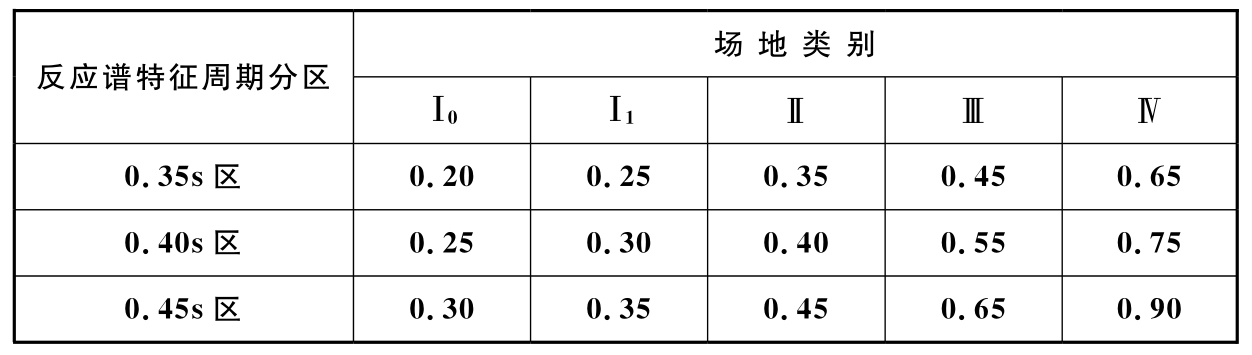 表5.2.1-2 设计地震动加速度反应谱特征周期