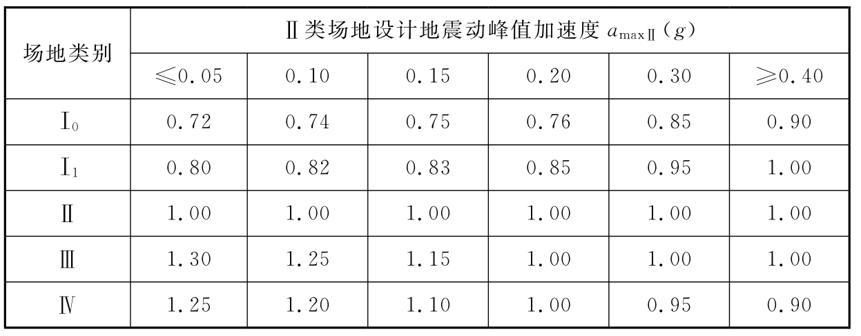 表5.2.2 场地地震动峰值加速度调整系数