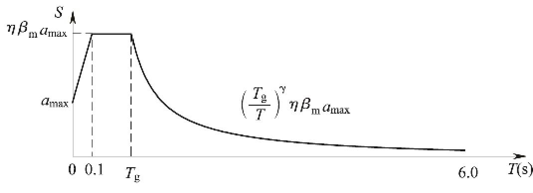 图5.2.3 设计地震动加速度反应谱曲线