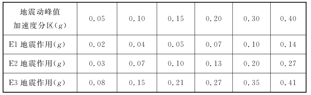 表5.2.4-1 Ⅱ类场地设计地震动峰值位移
