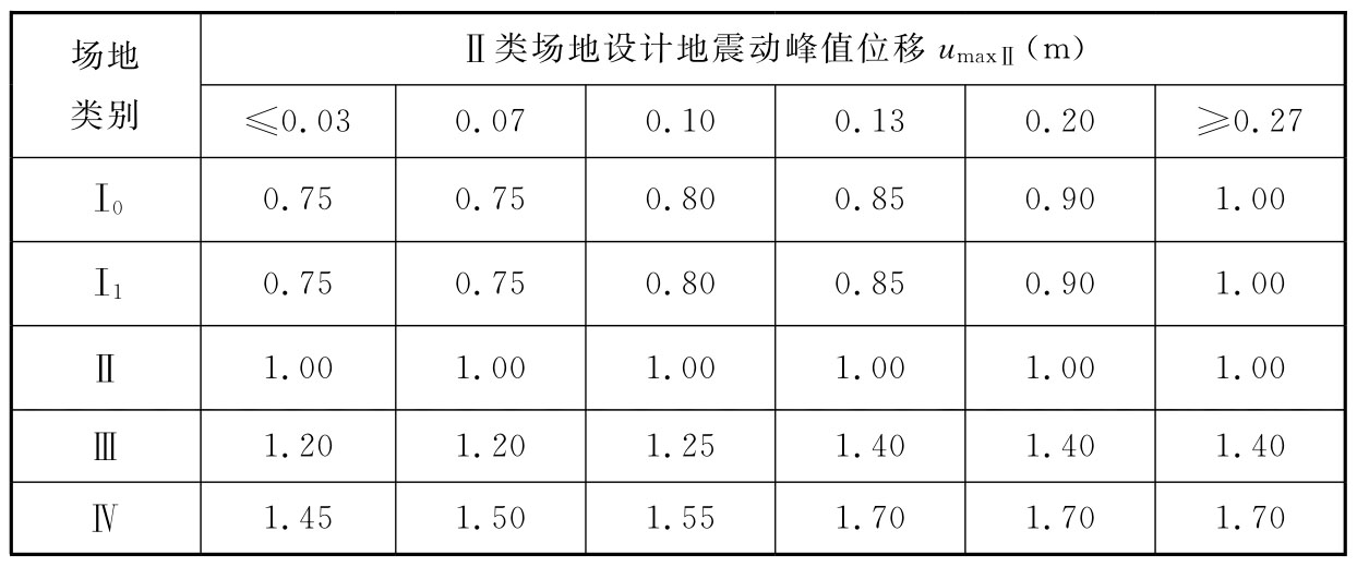 表5.2.4-2 场地地震动峰值位移调整系数