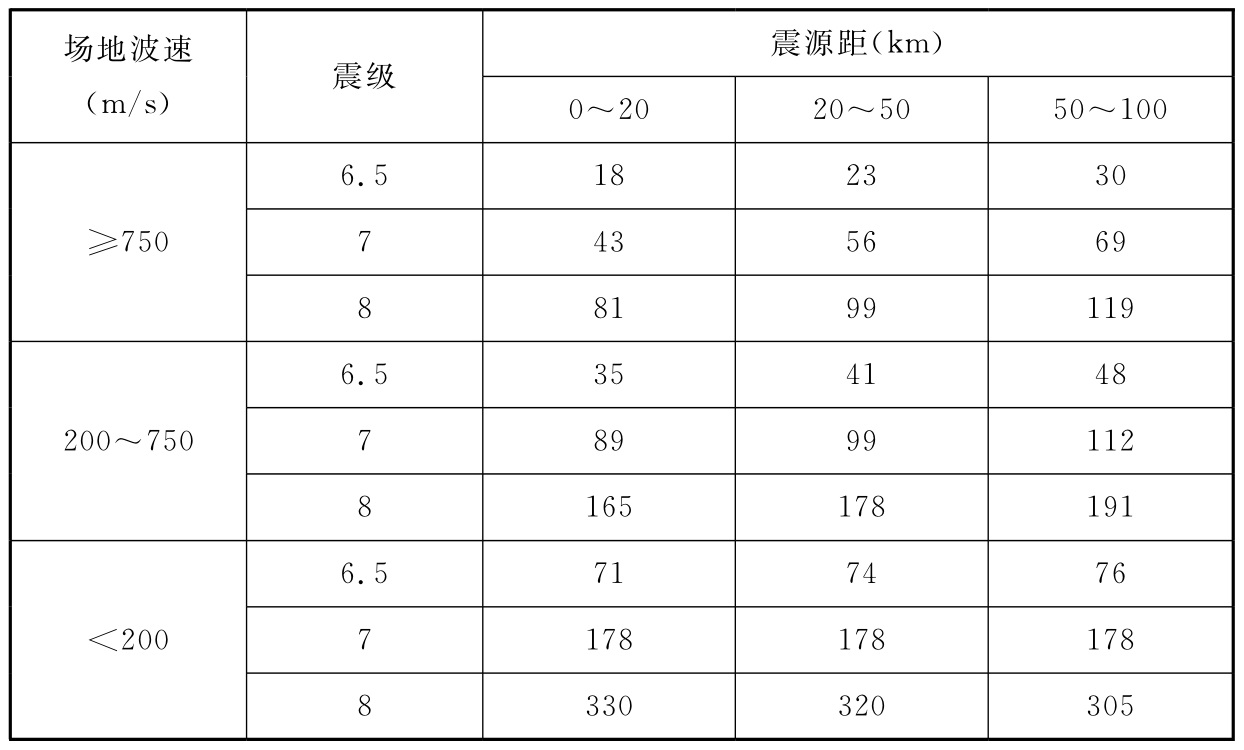 峰值位移(单位：cm)与峰值加速度(单位：g)的比值统计表