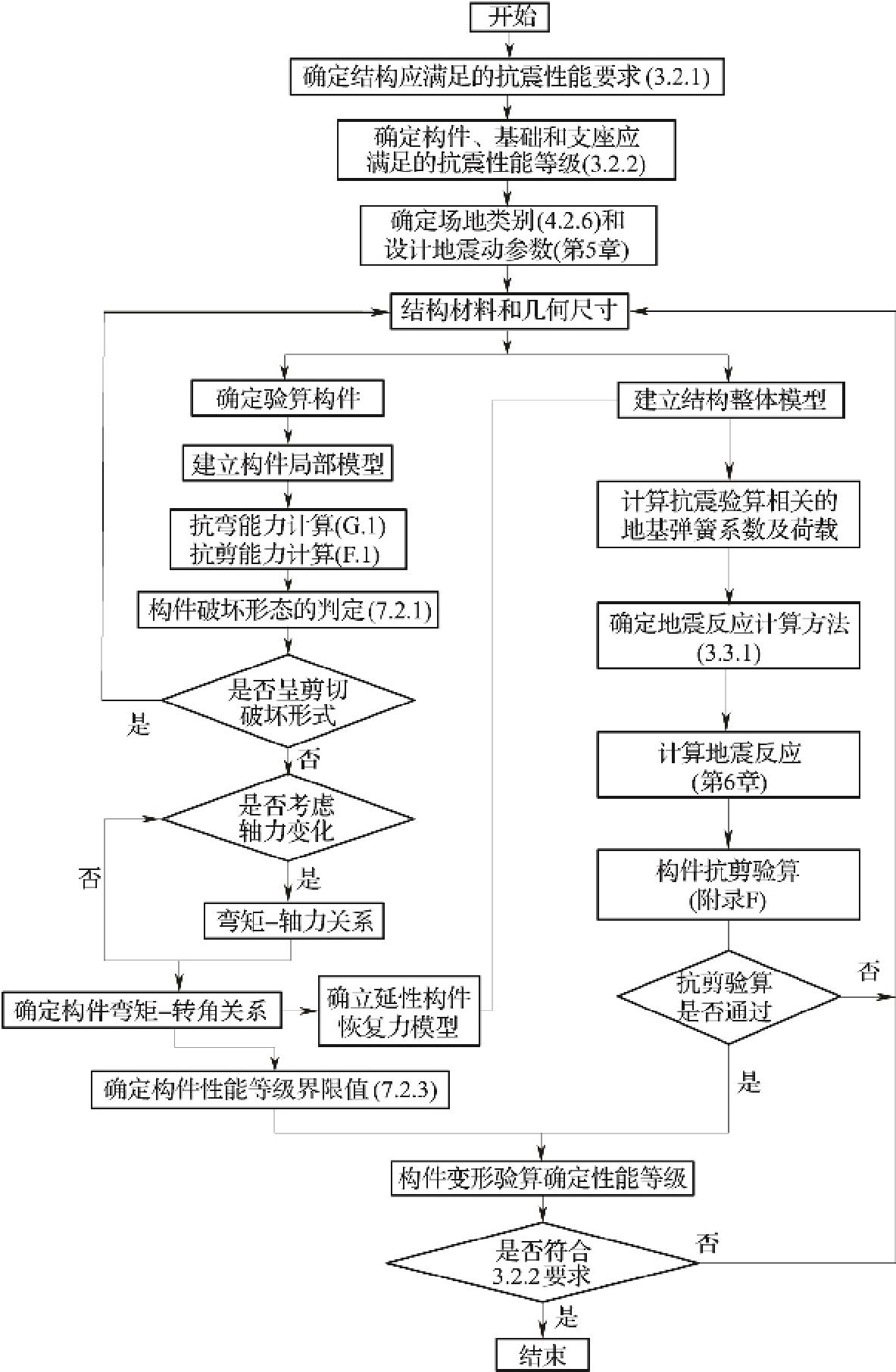 图11 钢筋和钢骨混凝土构件抗震验算流程图