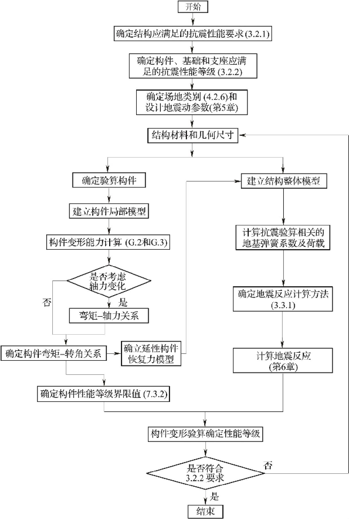 图12 柱式钢管混凝土构件和柱式钢构件抗震验算流程图