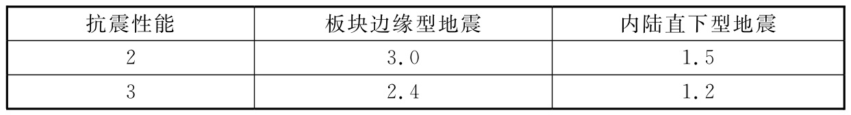 表3 钢筋混凝土桥墩容许延性系数计算时的安全系数