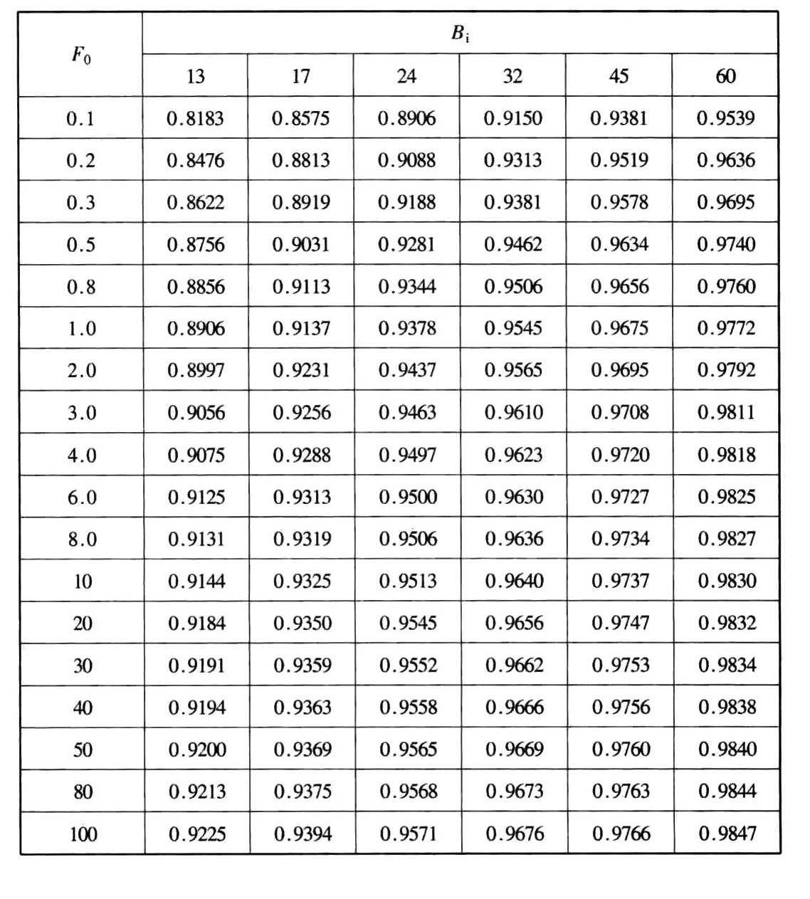 当量球体地下建筑壁面传热计算参数f(F0，Bi)