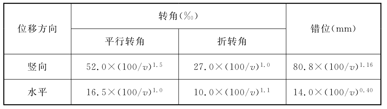 表7.6.2 E1地震作用下行车安全验算指标界限值