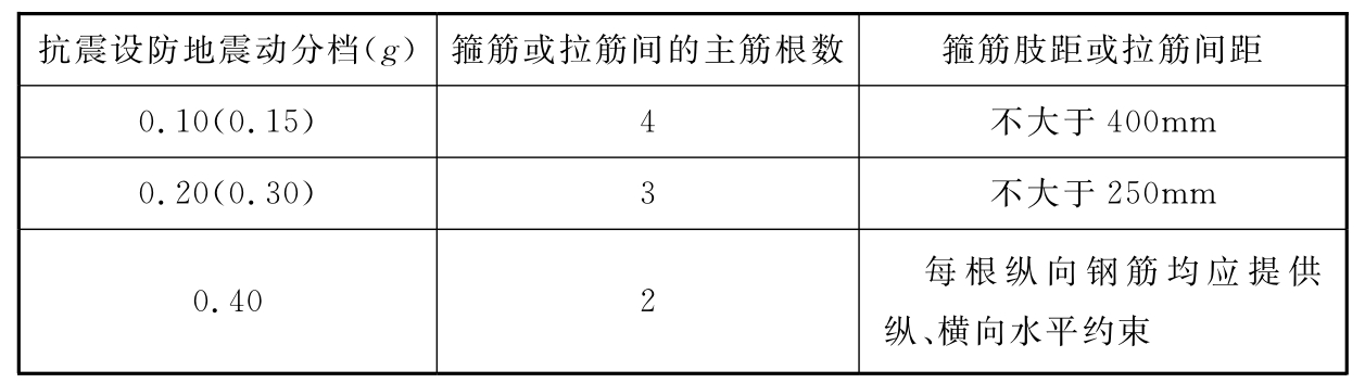 表8.4.1-2 矩形截面箍筋或拉筋布置