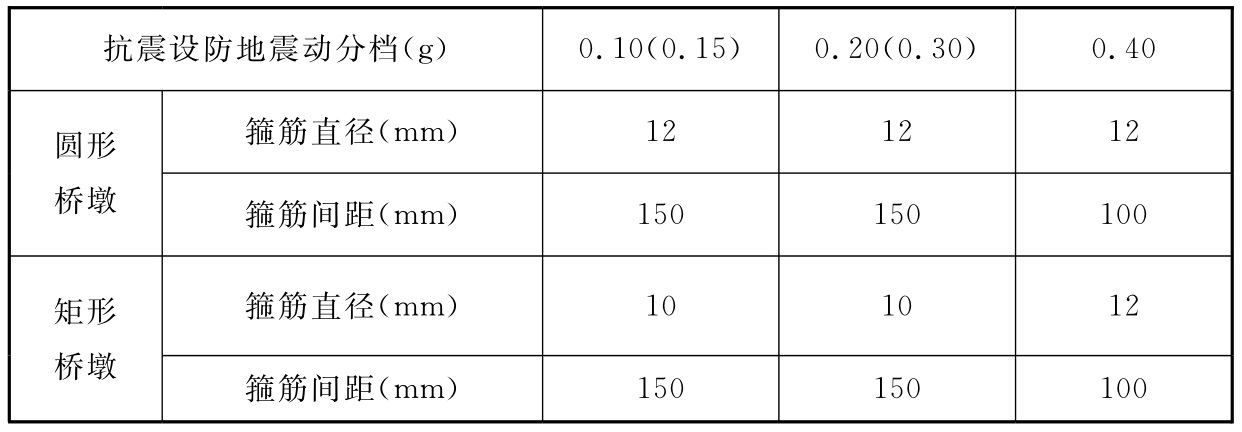 表8.4.1-1 桥墩箍筋配置