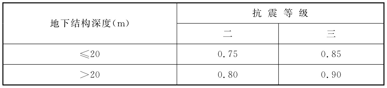 表10.5.3 柱式构件设计轴压比限制值