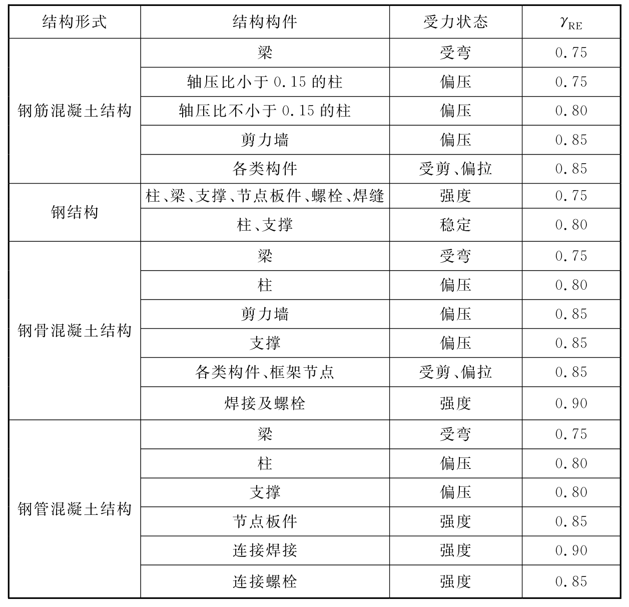 表9.3.3 承载力抗震修正系数