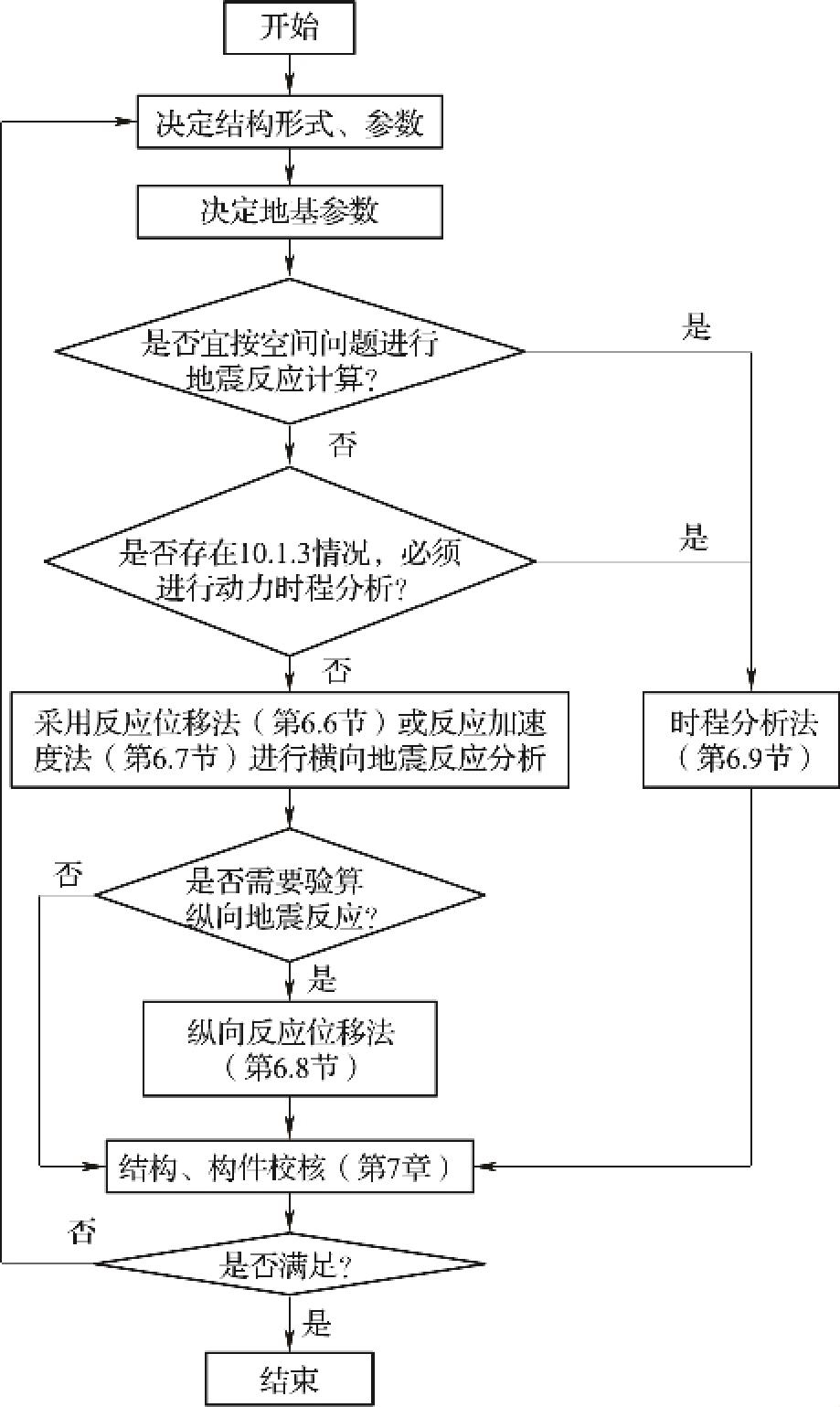 图16 隧道与地下车站结构的抗震设计流程图