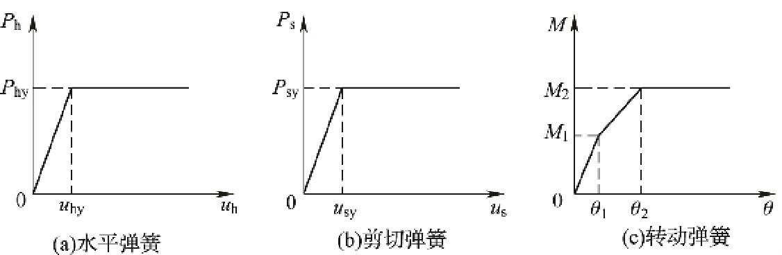 图B.2.1-2 非线性地基弹簧模型