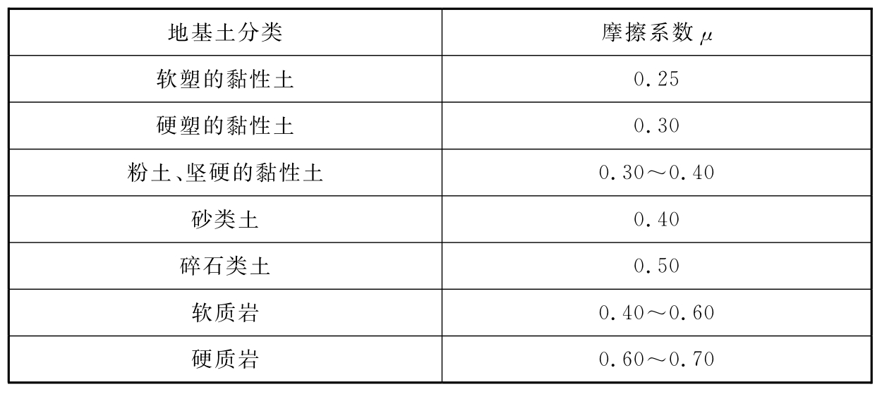 表B.2.3 基底摩擦系数