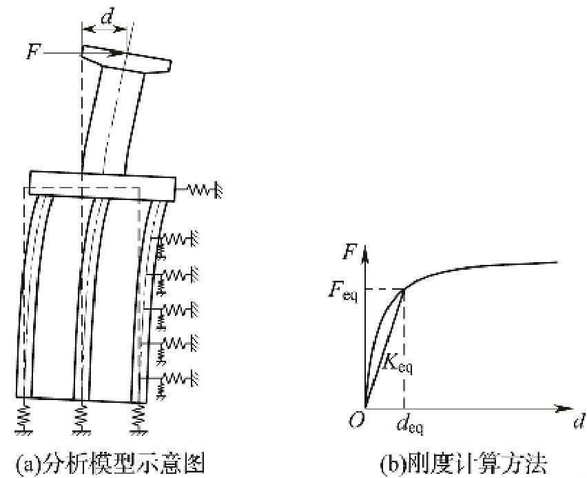 图B.3.3 静力非线性分析中等效刚度的计算