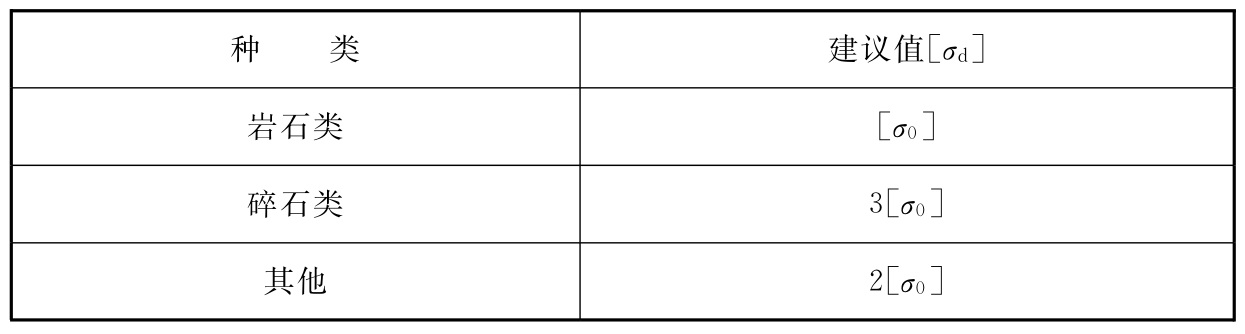 表B.2.4 各类土和岩石地基地震作用下极限承载力建议值