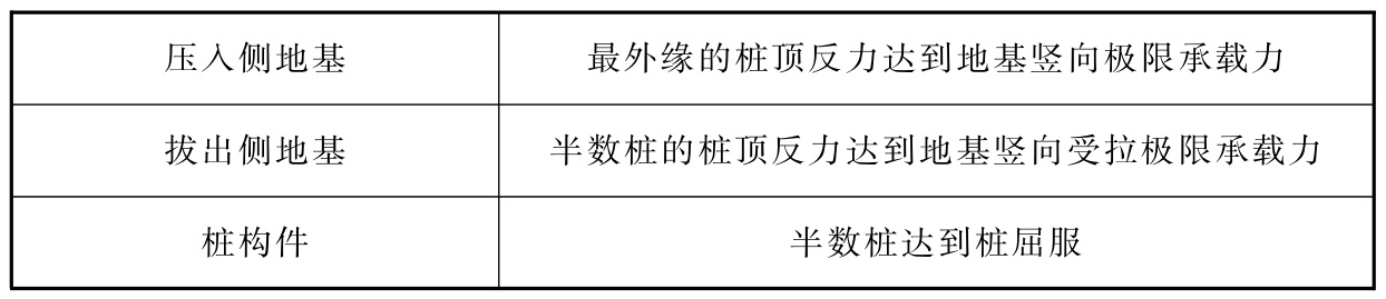 表B.3.3 桩基础的整体屈服点