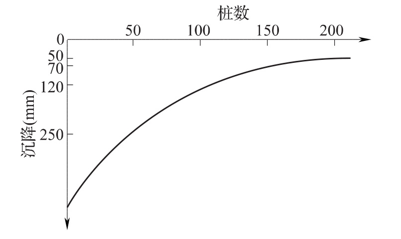 图3 桩数-沉降关系曲线示意