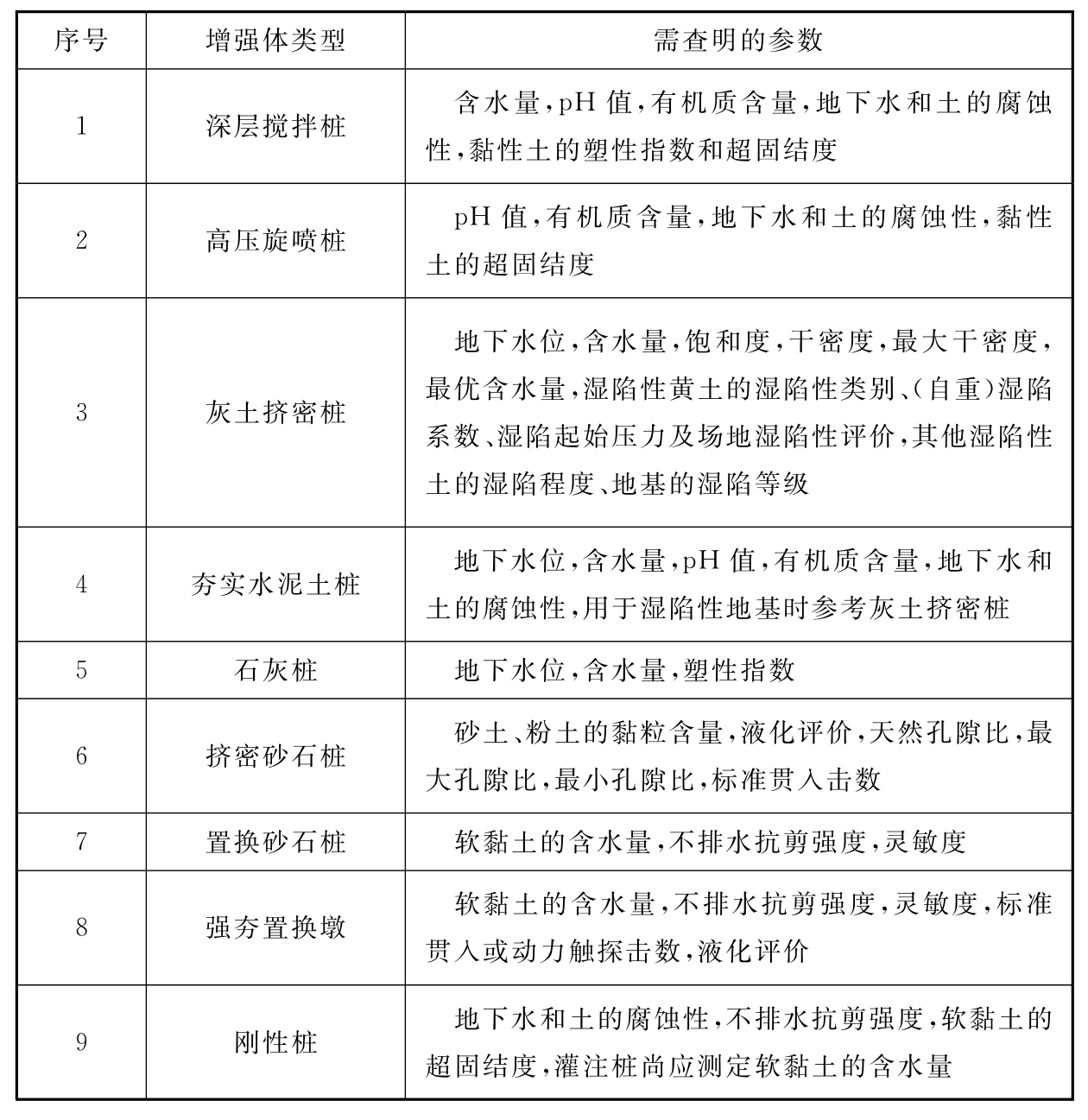 表4.0.3 不同增强体类型需查明的参数