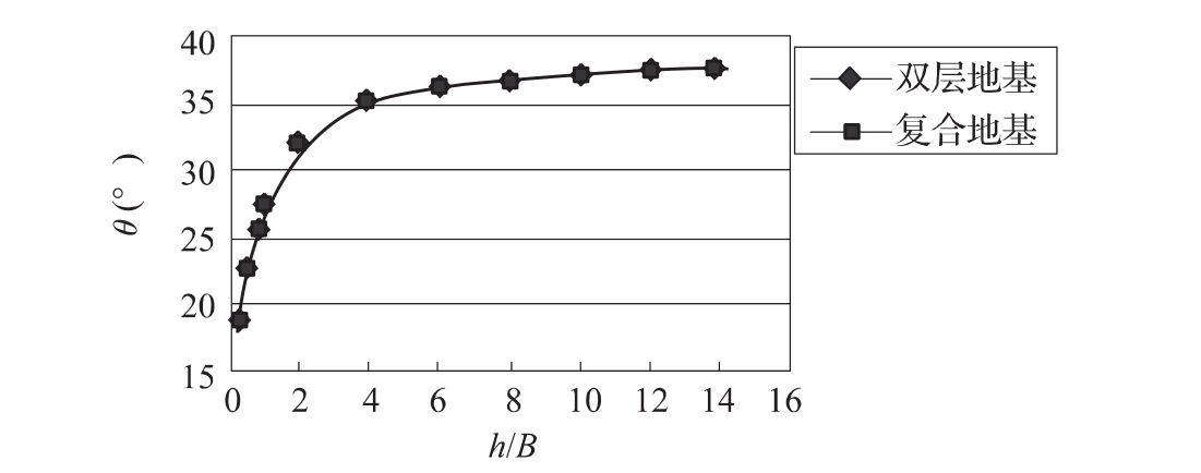 图8 扩散角（θ）与h/B变化曲线（h＝10m，E1/E2＝1.0）