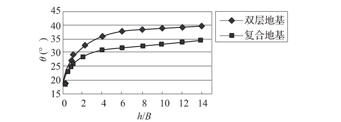 图9 扩散角（θ）与h/B变化曲线（h＝10m，E1/E2＝1.4）