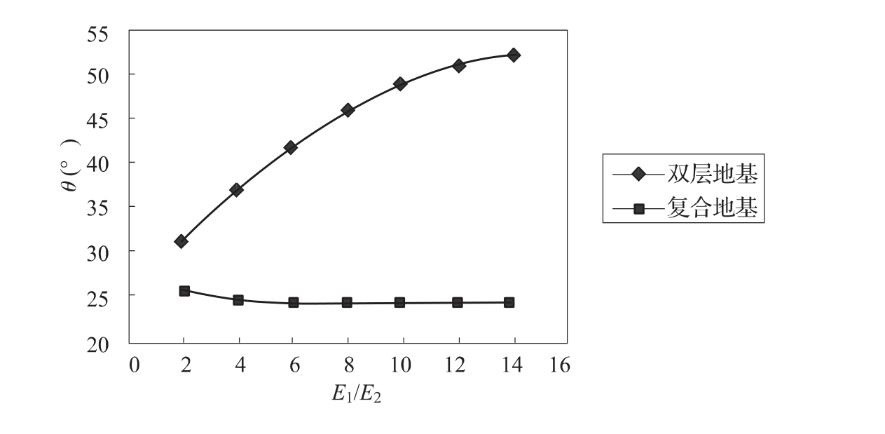 图10 扩散角（θ）与模量比（E1/E2）关系曲线