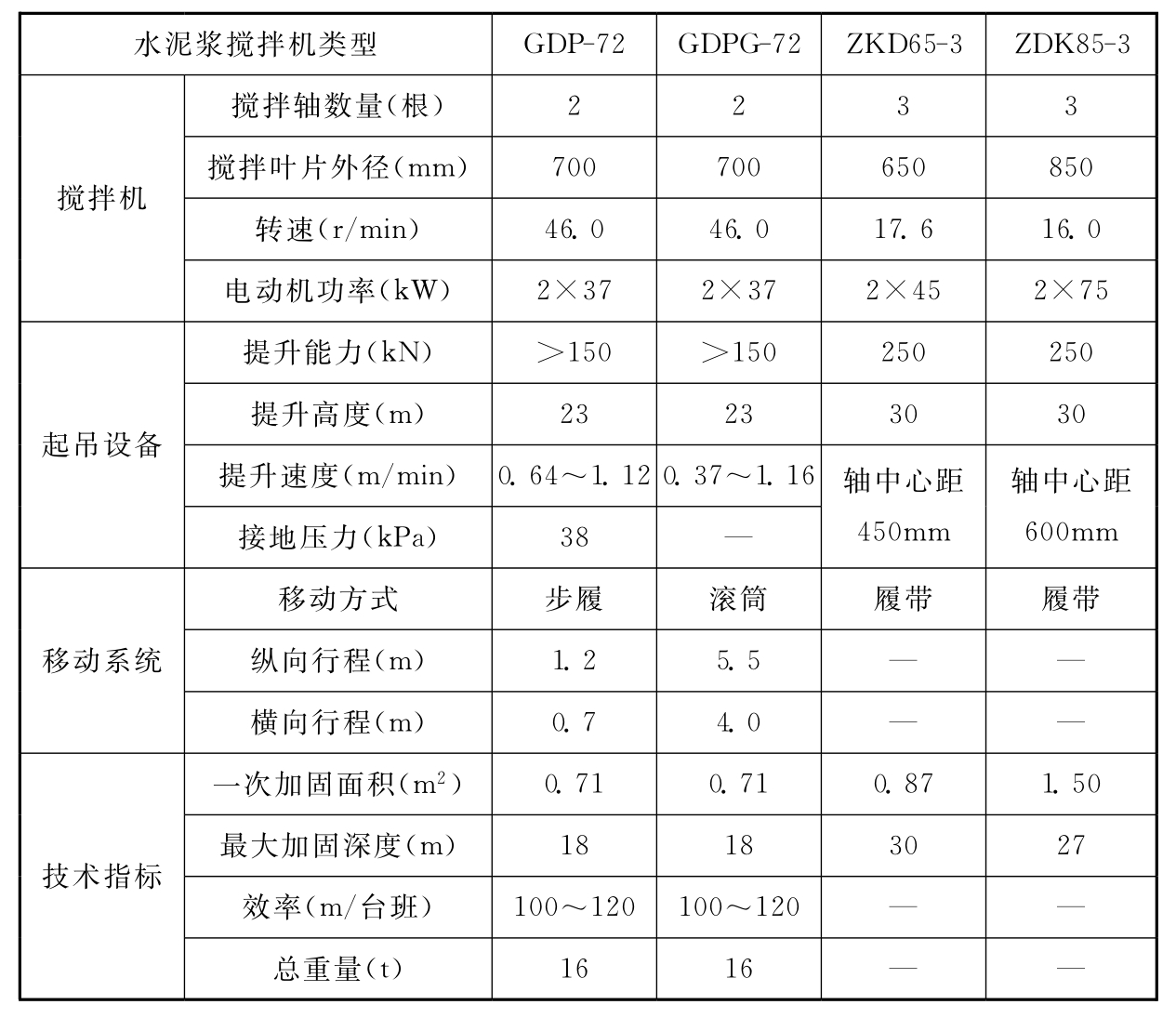 表2 水泥浆搅拌机技术参数（2）