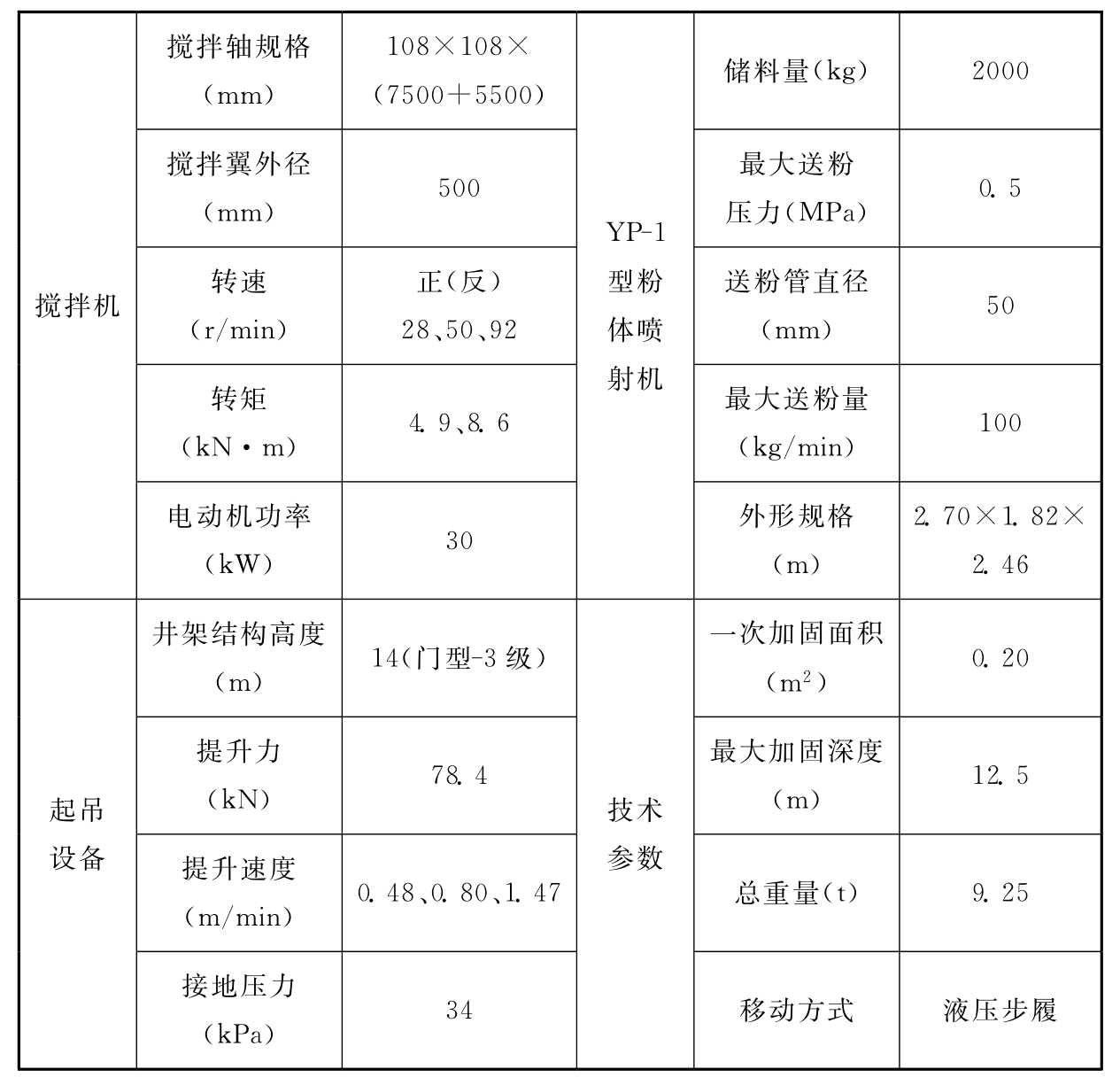 表3 GPP-5型喷粉搅拌机技术性能