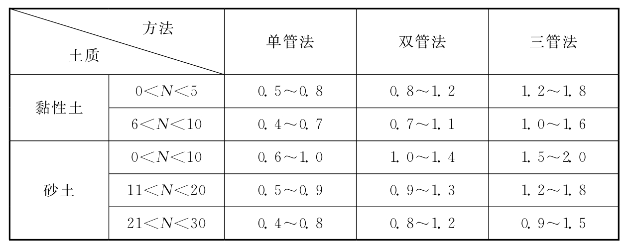 表4 旋喷桩设计直径（m）