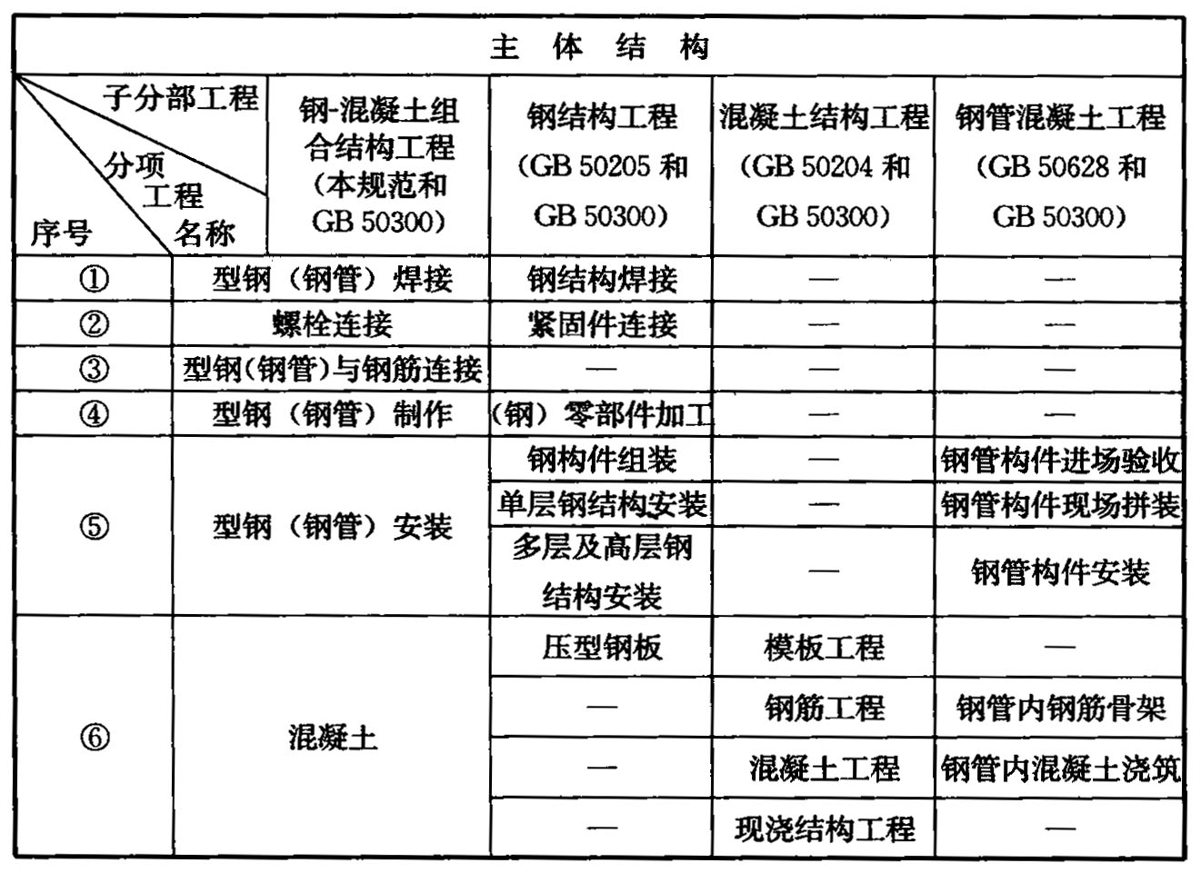 表3 钢-混凝土组合结构施工质量验收应用相关规范分项工程对应表