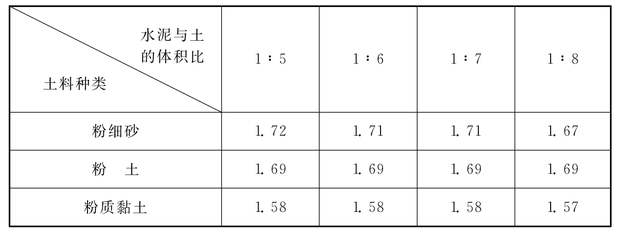 表5 不同配比下桩体最小干密度（g/cm3）