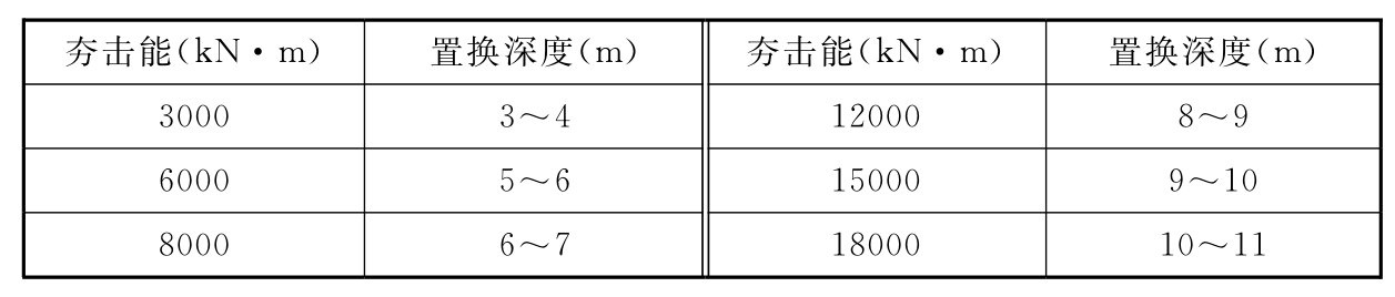 表13.2.5  强夯置换深度