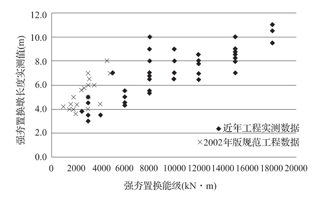 图12 强夯置换主夯击能级与置换墩长实测值