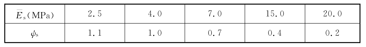 表14.2.8  沉降计算经验系数（ψs）