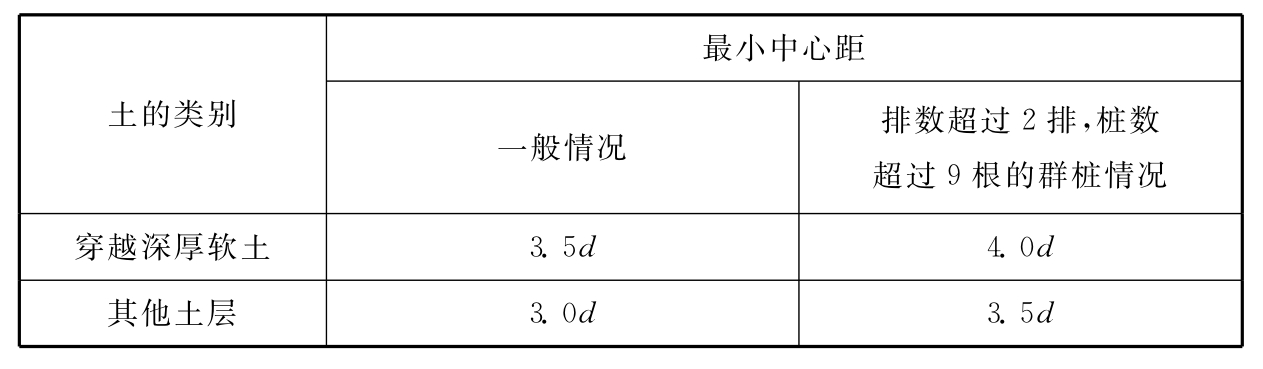 表6  桩的最小中心距