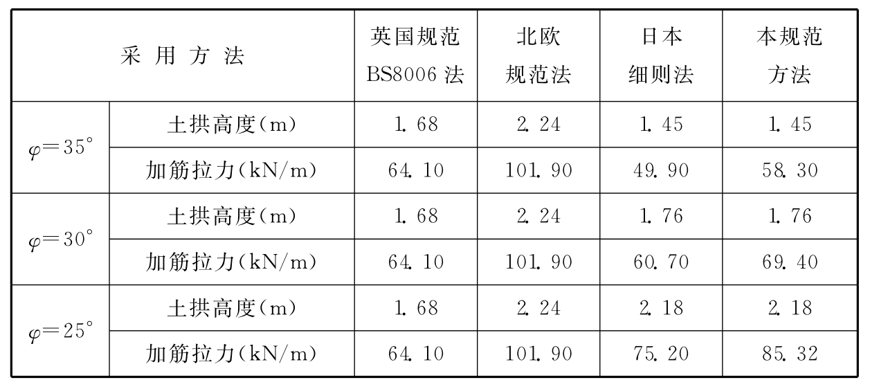 表7 不同规范土拱高度和加筋体拉力计算比较