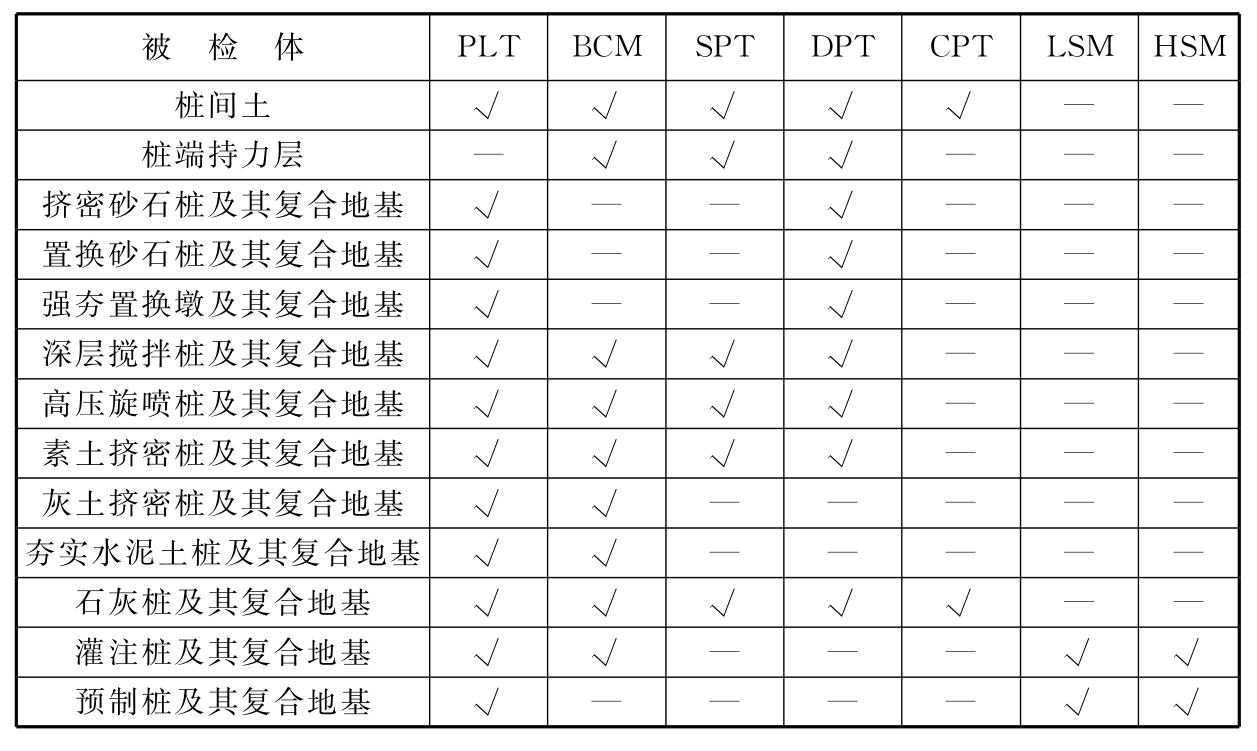 表8 适宜的检测和监测方法