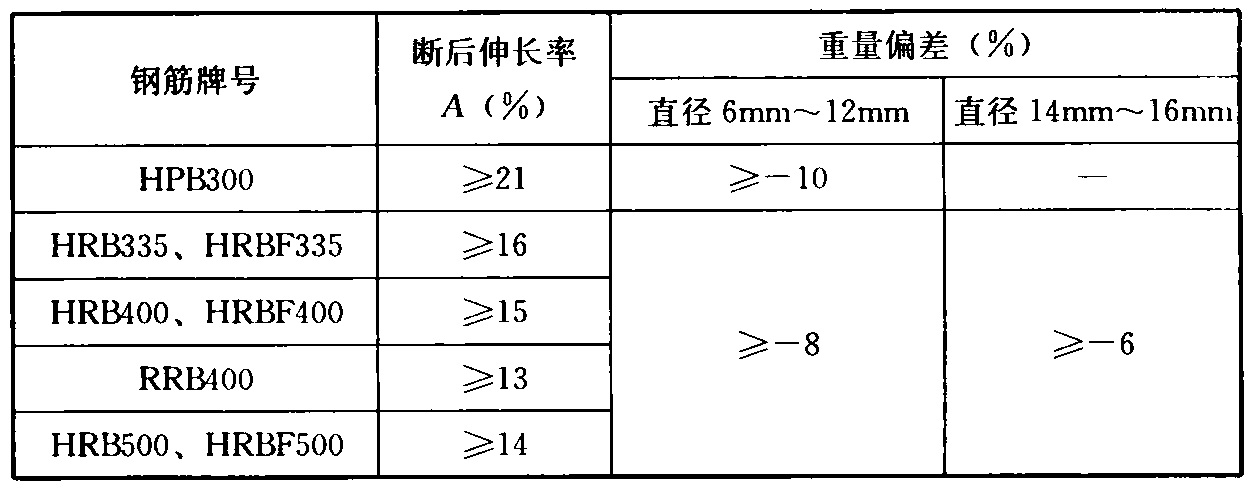 表5.3.4 盘卷钢筋调直后的断后伸长率、重量偏差要求