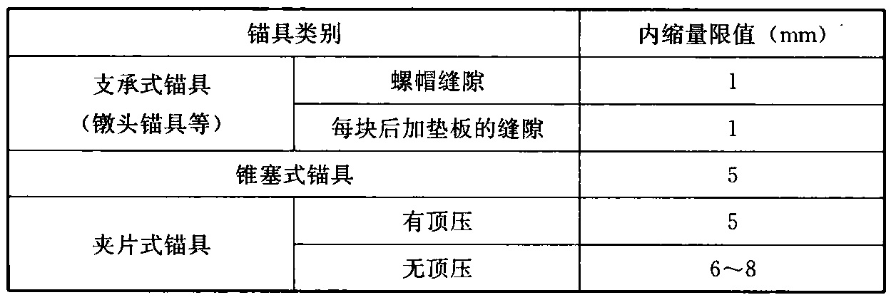 表6.4.6 张拉端预应力筋的内缩量限值