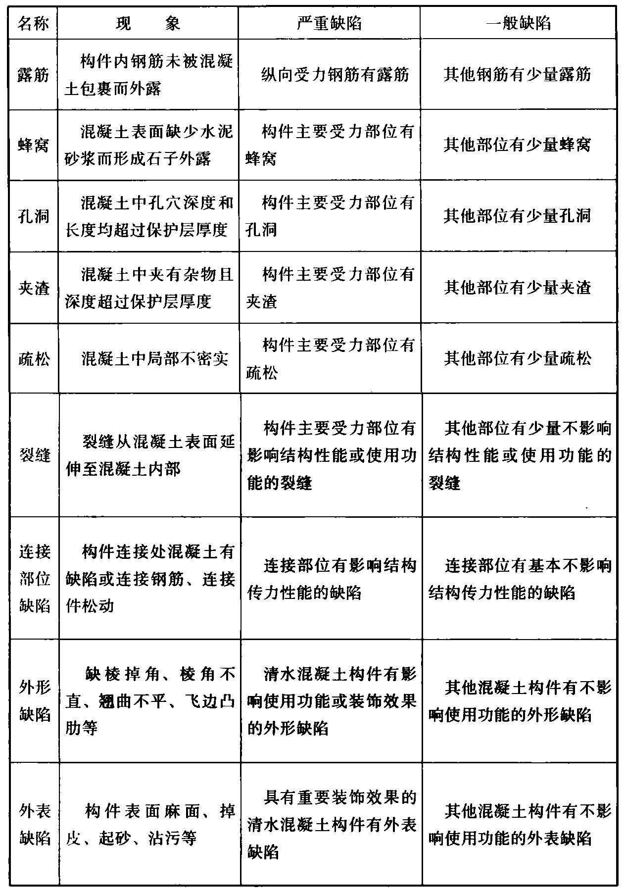 表8.1.2 现浇结构外观质量缺陷