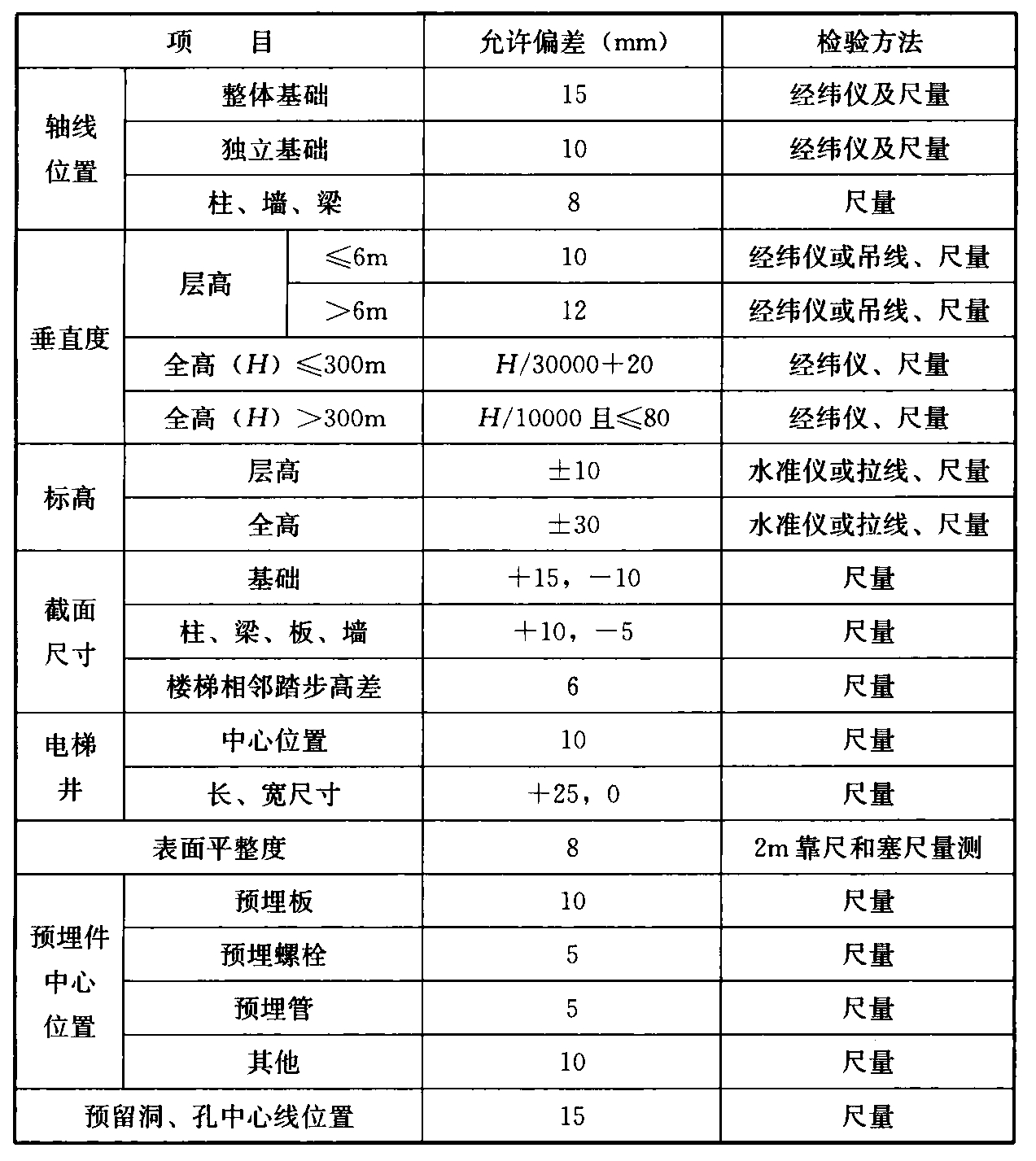 表8.3.2 现浇结构位置和尺寸允许偏差及检验方法