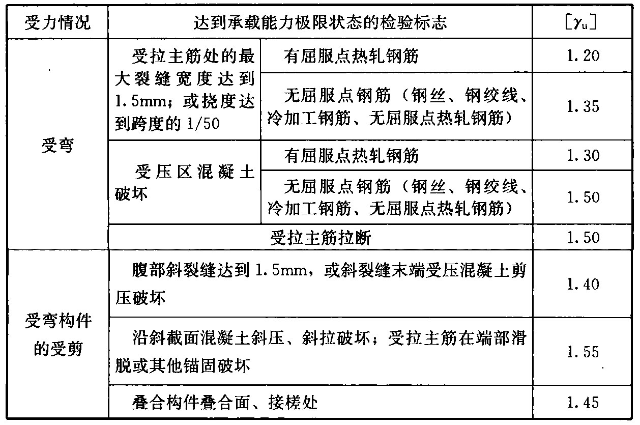 表B.1.1 构件的承载力检验系数允许值